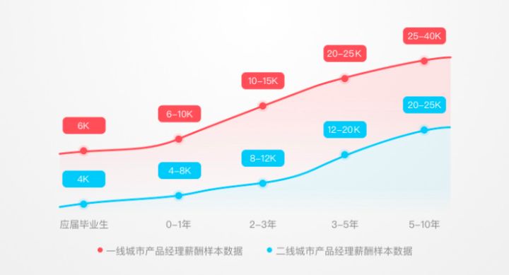 同是初级产品经理，为什么有人月薪6千，而有人月薪2万？