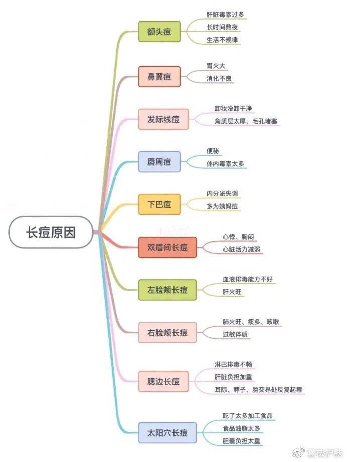 脸上长痘是生病了？竟然是因为这个原因