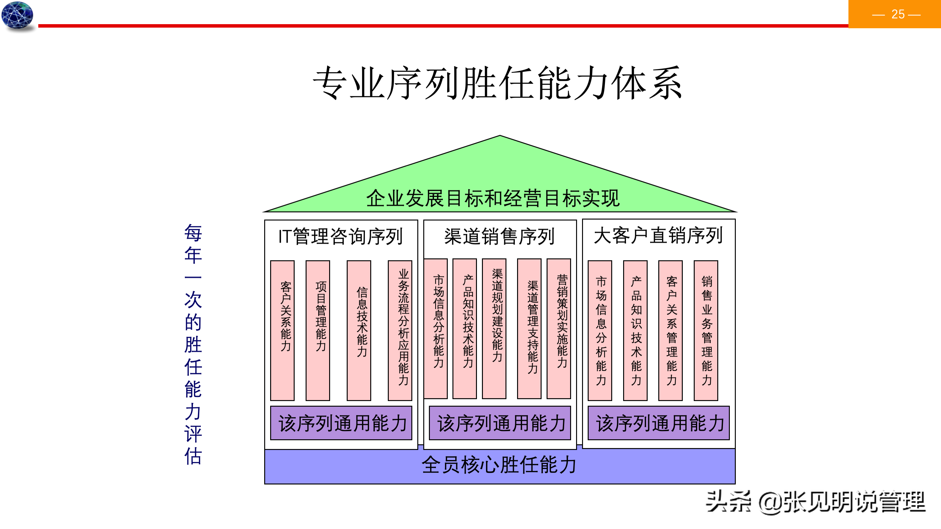 建立能力素质模型七个步骤，详细案例，经理、人事总监必备，收藏