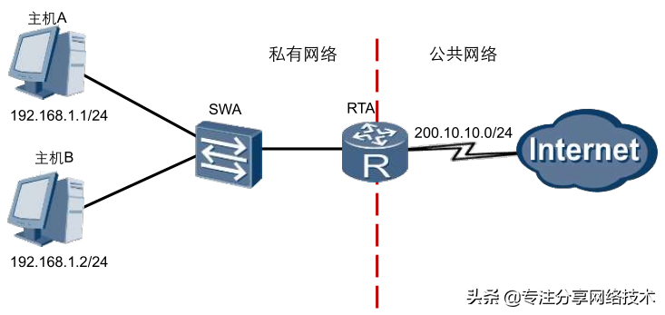 现网中必用的NAT地址转换技术，理论+实战，三分钟快速掌握