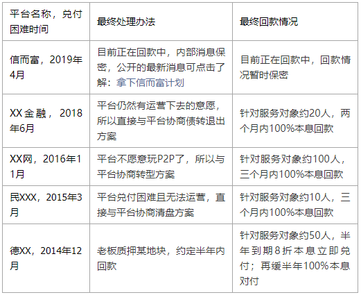 回款比例可达80%！蜜蜂有钱平台兑付困难后应该资产保全