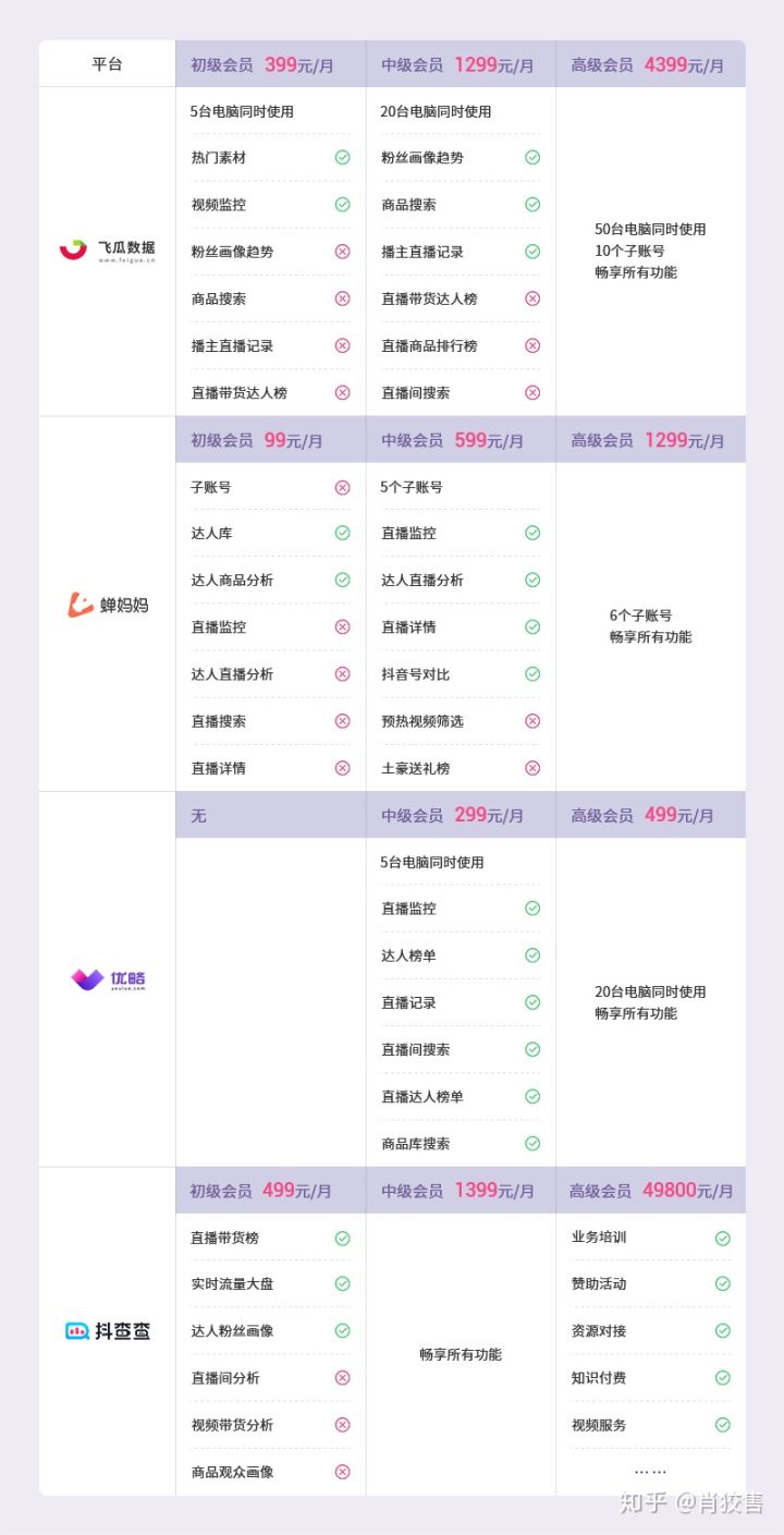 抖音数据分析工具飞瓜、蝉妈妈、优略及抖查查超全对比