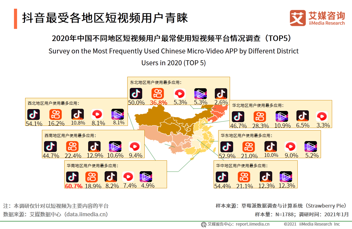 短视频报告：抖音用户流量运营领先，快手增收不增利发展面临风险