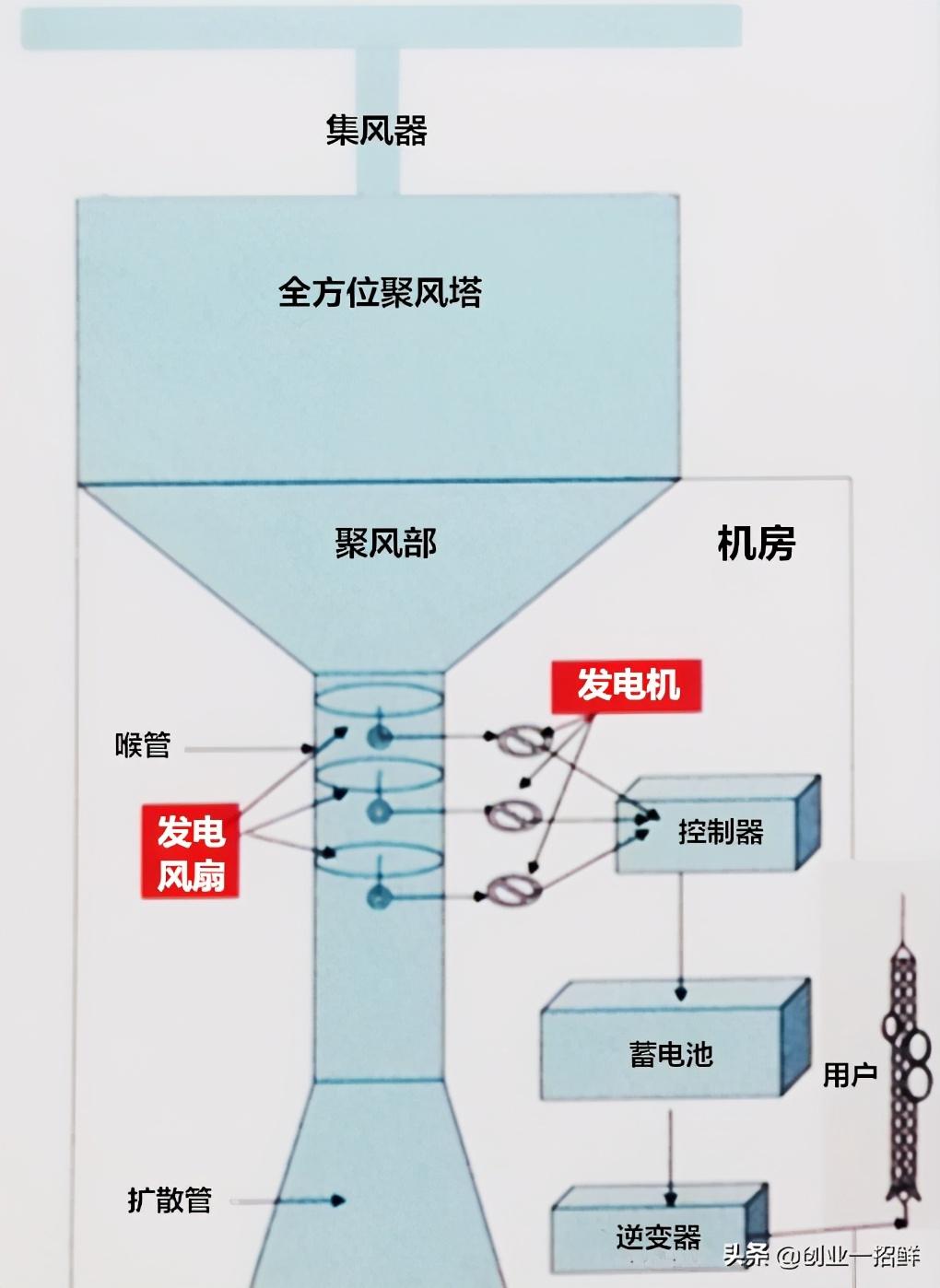 创业金点子：三种发电新技术，三个发财好门路