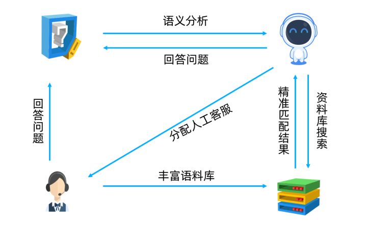 必懂的智能客服系统的应用与设计