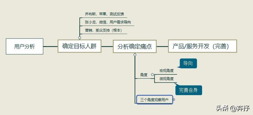 运营人员如何进行目标用户分析？