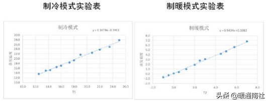 电子膨胀阀在空调设备的应用