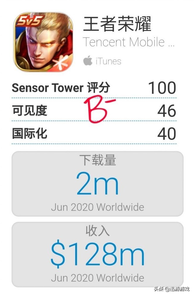 6月手游收入王者荣耀霸榜，畅销前10都不简单，竟有黑马横空杀出
