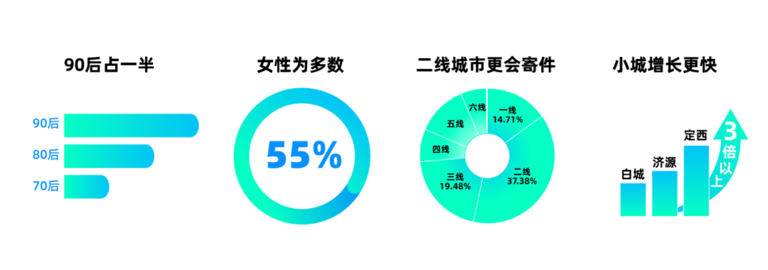 平台化的菜鸟裹裹，已成2亿人生活方式