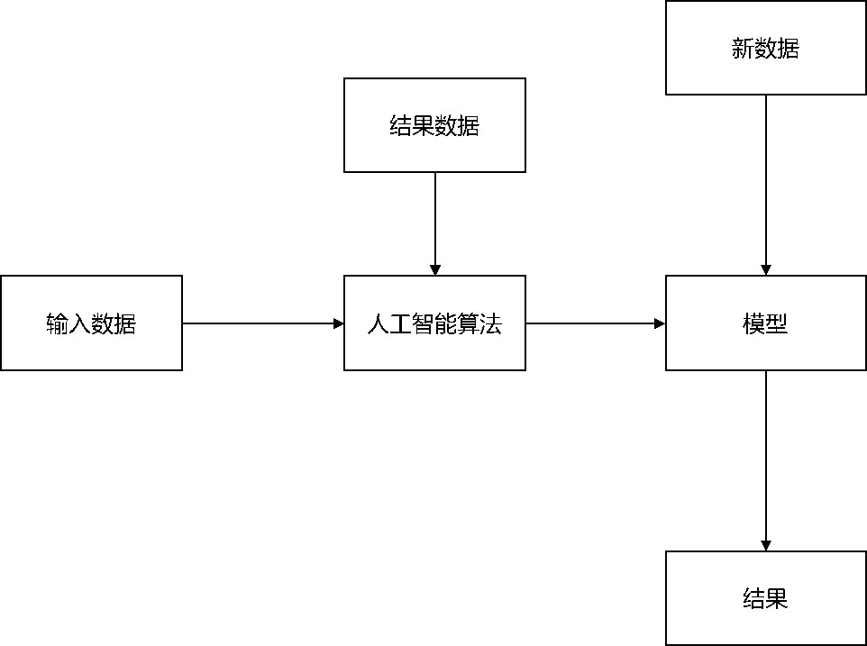 从产品经理向人工智能产品经理进阶｜机器学习必备知识