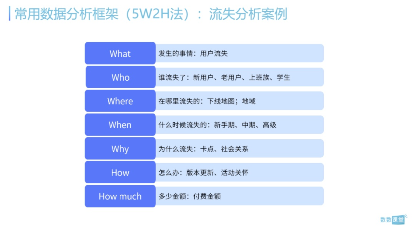 从零开始的游戏运营数据分析生活？如何构建数据分析的逻辑框架