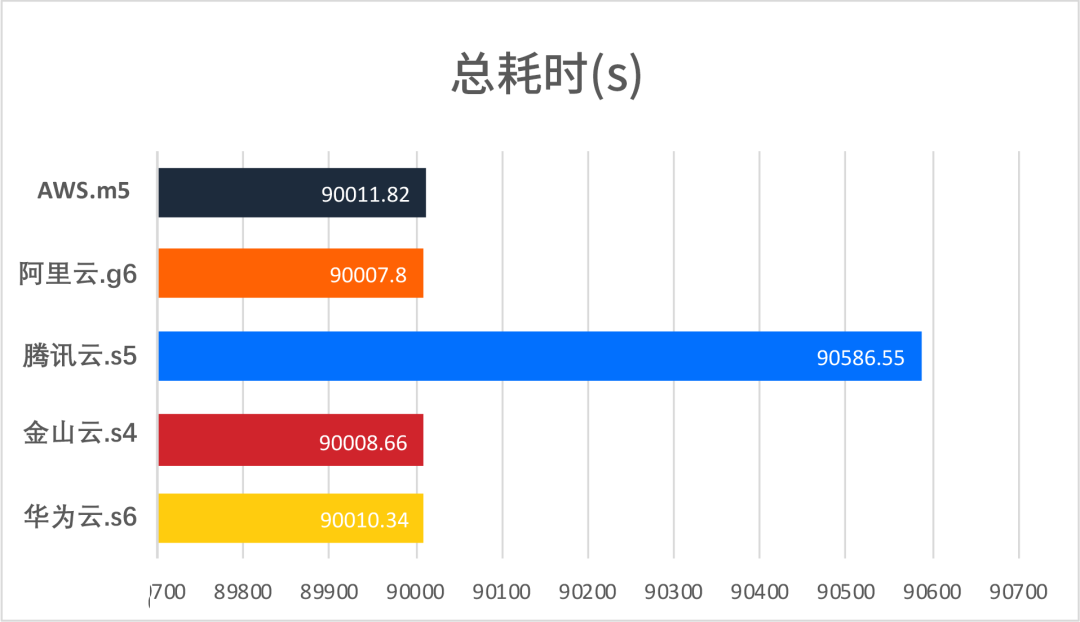 ​主流云厂商云服务器：AWS、阿里云、腾讯云、金山云、华为云