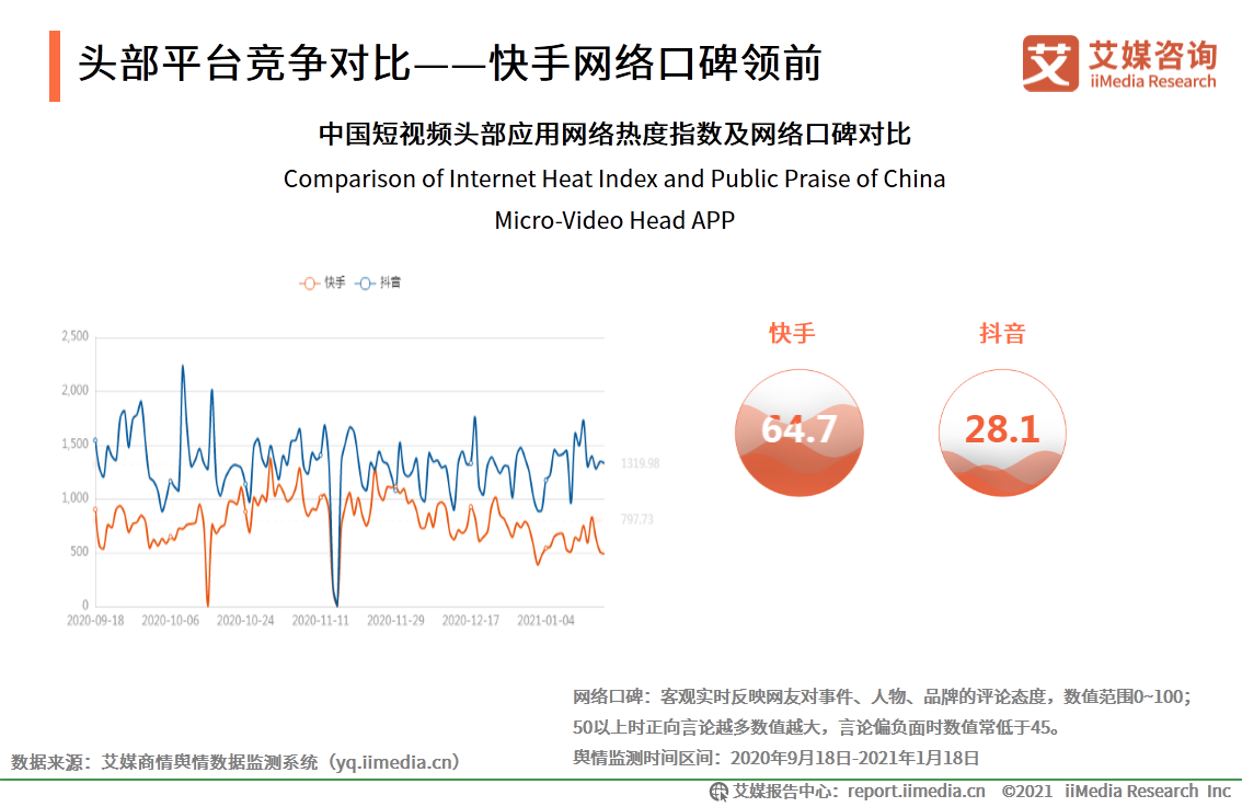 短视频报告：抖音用户流量运营领先，快手增收不增利发展面临风险