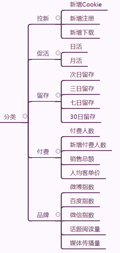 活动策划4要素及活动形式