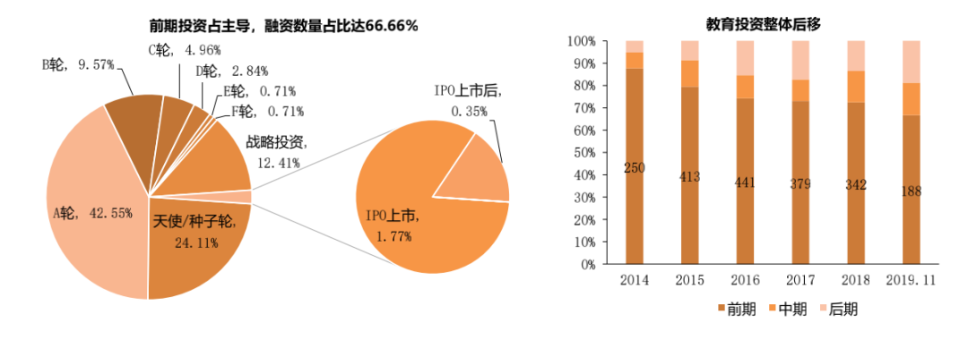 2020年教育行业投资：素质教育依旧蓝海，中小企业融资并不乐观