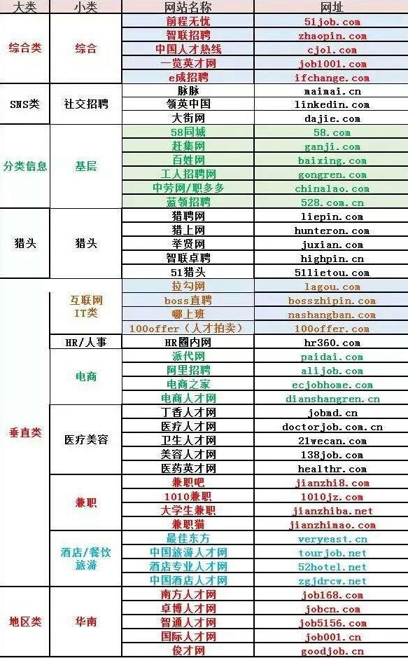 理论分析各大招聘网站（实用帖）