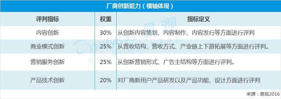 2016年中国网络视频市场实力矩阵分析