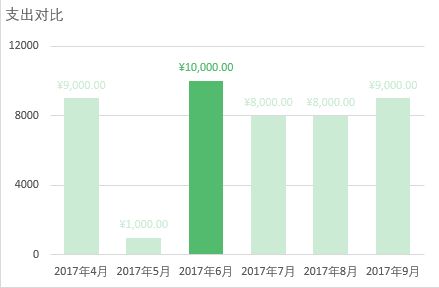 跟着微信学做Excel收支动态图表