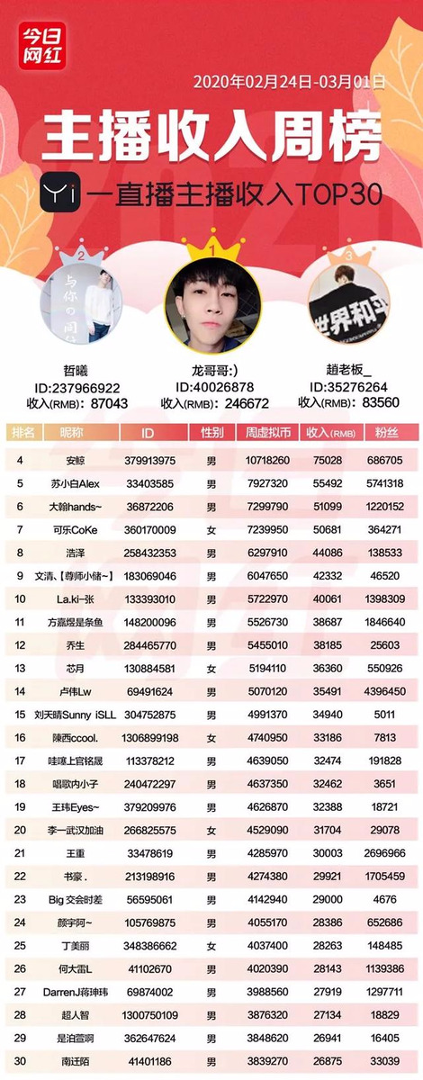 周榜丨七平台收入达1.36亿；快手二驴周入2205万；微博招电商主播