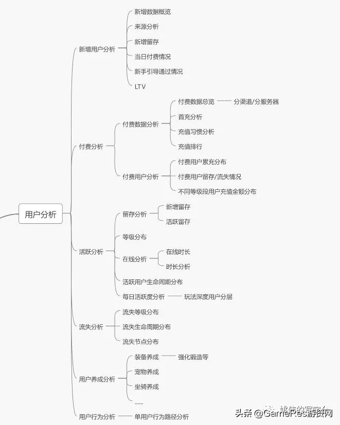 手游精细化运营与数据运营系统（二）：埋点与报表