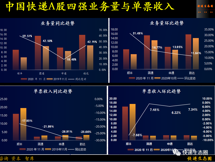 重磅！顺丰收入再创历史新高，韵达如何保二？圆通还有牌吗？申通出清了吗2021的“牛年”做好准备了吗