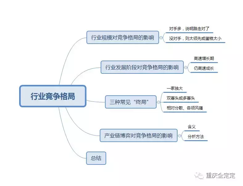 如何考察一家公司所处的行业竞争格局？