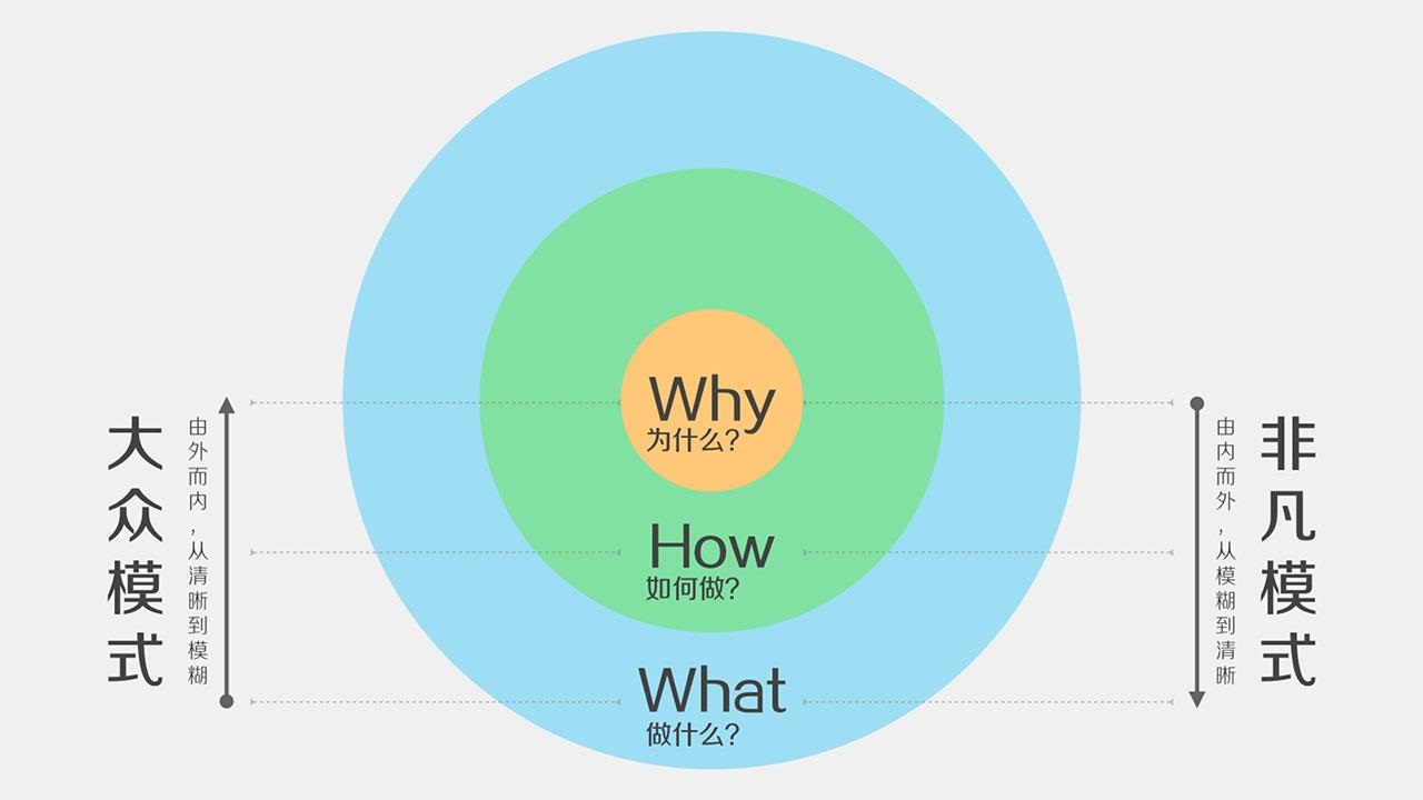 黄金圈法则：消费者不关心你做了什么，他们关心你为什么这么做