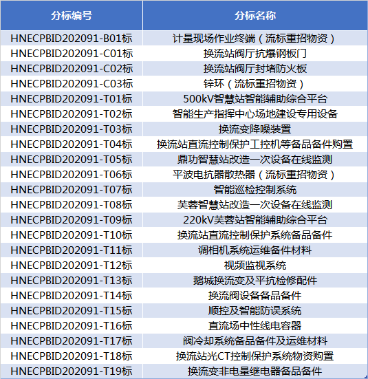 23个品类 国网湖南2020年第一次新增物资集中招标