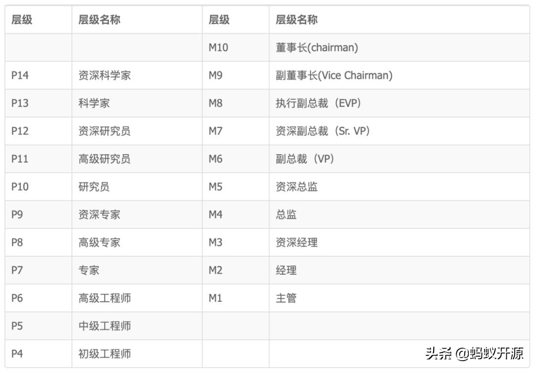 阿里技术等级P系列解读，P8等于百万年薪加期权