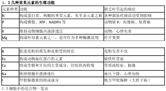 生物知识点总结 必修一生物知识结构框架图