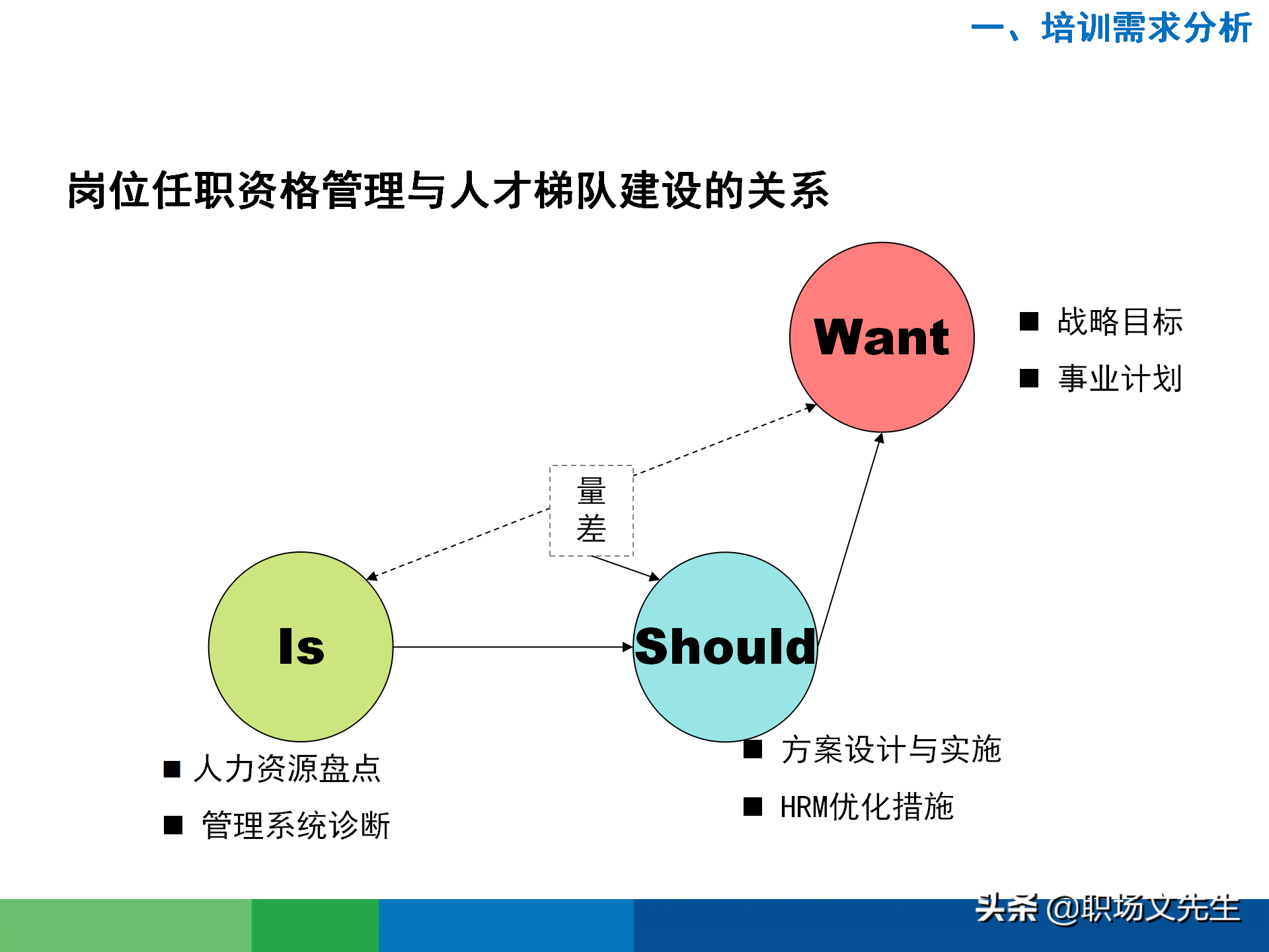 培训需求分析的全过程：43页有效制定年度培训计划，非常经典