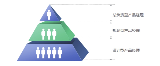 同为产品为啥你只能背锅？来看看不同职责描述的3种产品岗