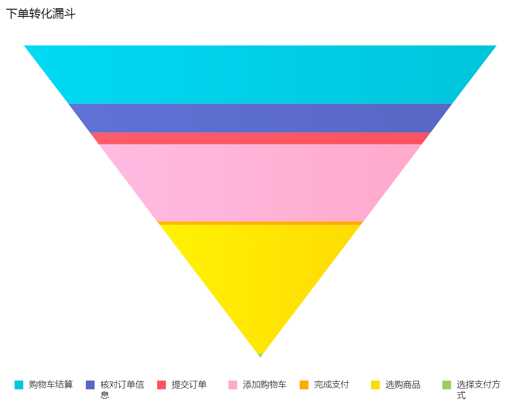 什么是数据分析的漏斗模型？