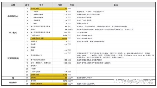 商业模式研判：「优剪」值不值得加盟？