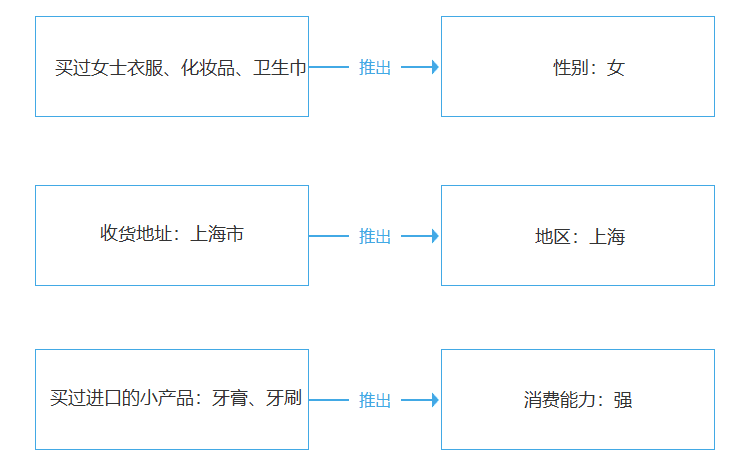 数据分析（5）：用户画像分析法