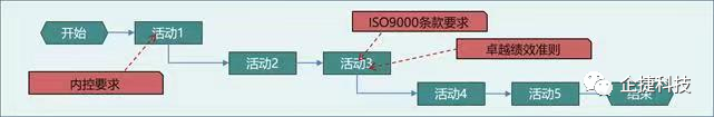 流程与体系一体化建设