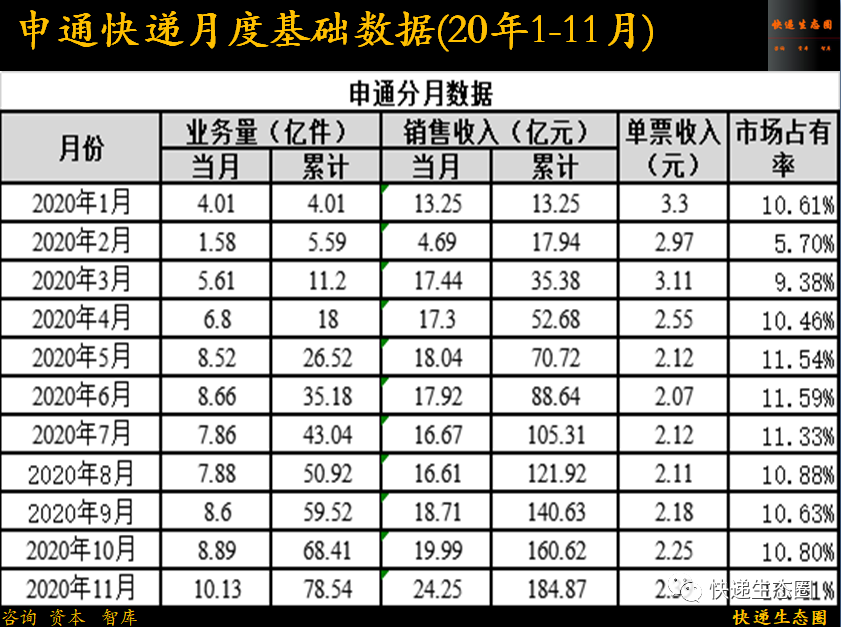 重磅！顺丰收入再创历史新高，韵达如何保二？圆通还有牌吗？申通出清了吗2021的“牛年”做好准备了吗