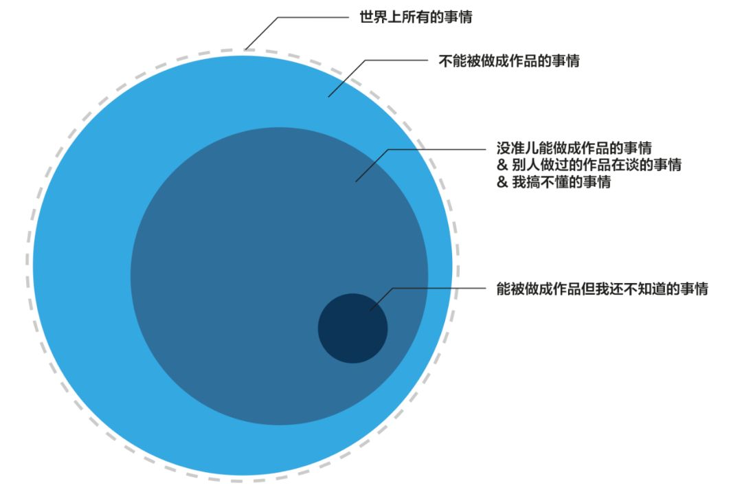 特别出彩、用时还短的作品集怎么做？