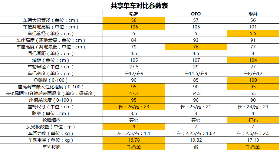 同样要花钱 哪款共享单车最好骑？|这可能是史上最详细的评测