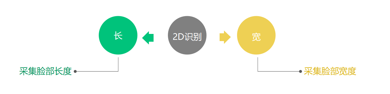 手机人脸识别的原理是什么？市面上几种识别方案有什么不同呢？