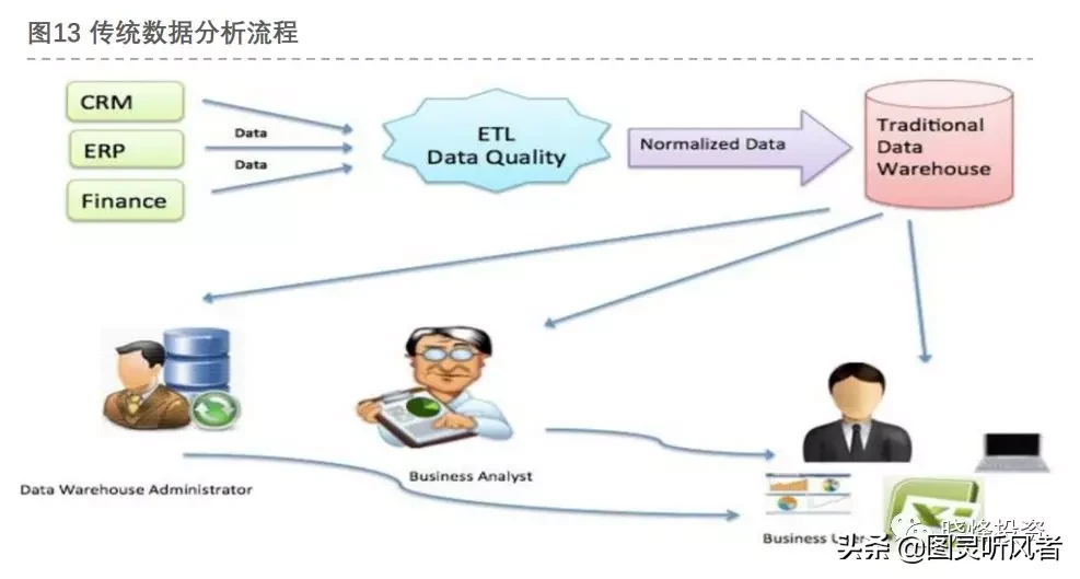 投资笔记：大数据研究报告