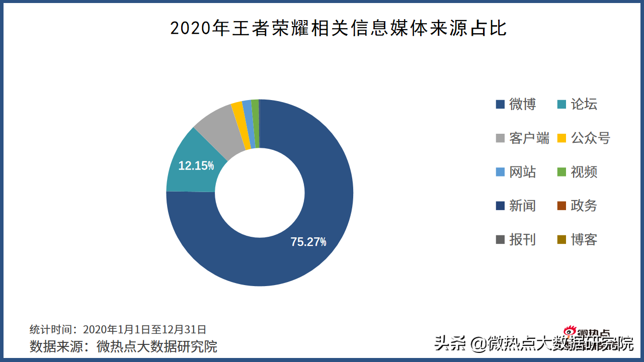 2020年游戏行业网络关注度分析报告