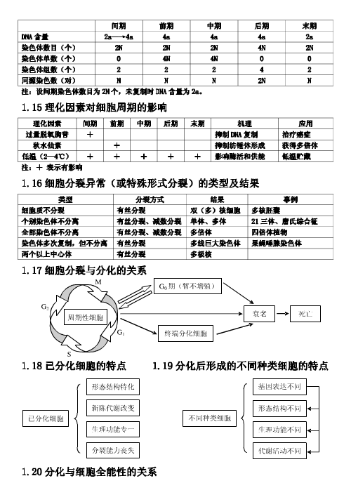 高中生物知识点整理 生物必备知识点