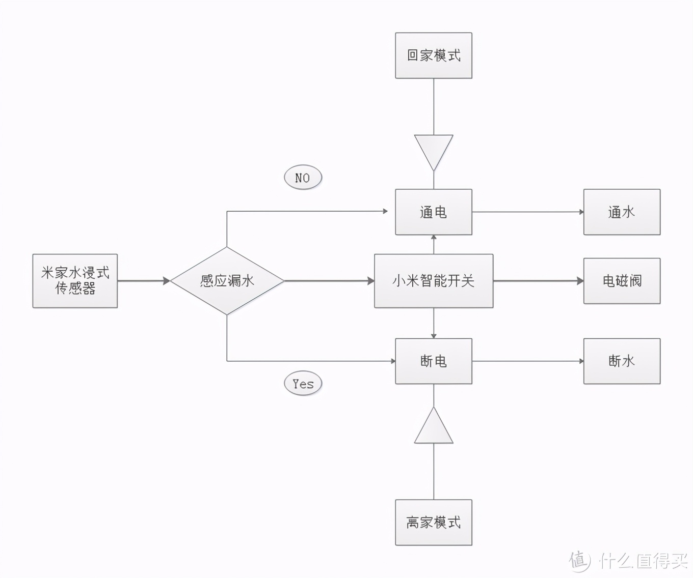 自己懂才是硬道理，搭建智能家居必读—轻松搞定小米智能家居系统