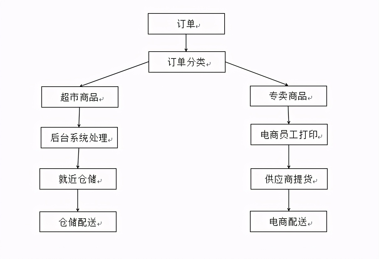 论文写作——营销渠道，什么是OTO全渠道营销？优势和劣势？