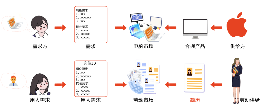 产品经理如何写一份有效的简历？