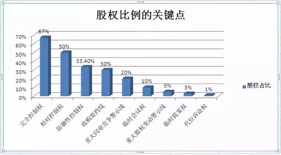 初创公司的股权设计｜干货放送