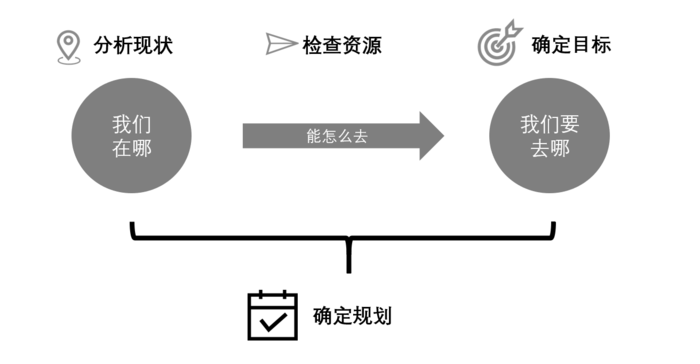 6个步骤，亲手实践怎么做产品规划