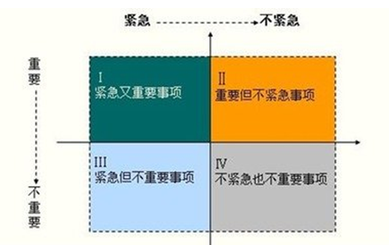 6种高能时间管理法 学了它永久告别拖延症