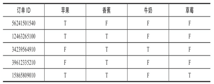 常用商品运营分析模型分享